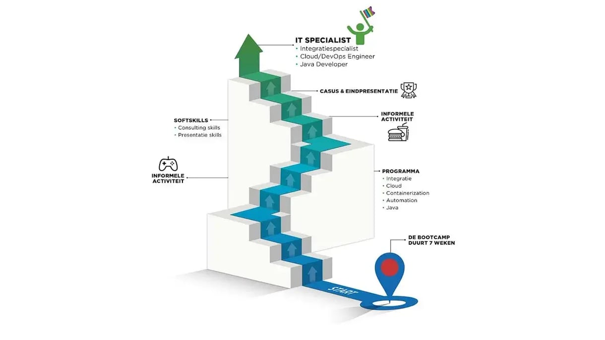 techbootcamp-it-traineeship-conclusion