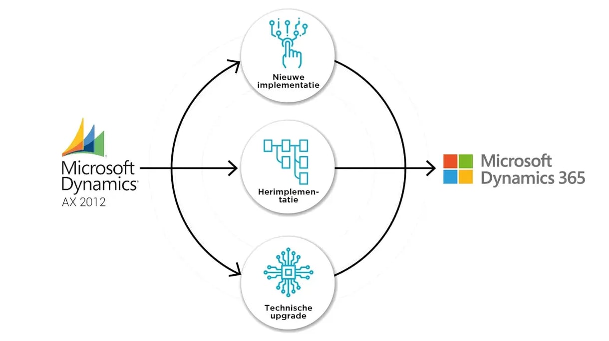 1666015923-mbs_dynamics365_transitie-illustratie