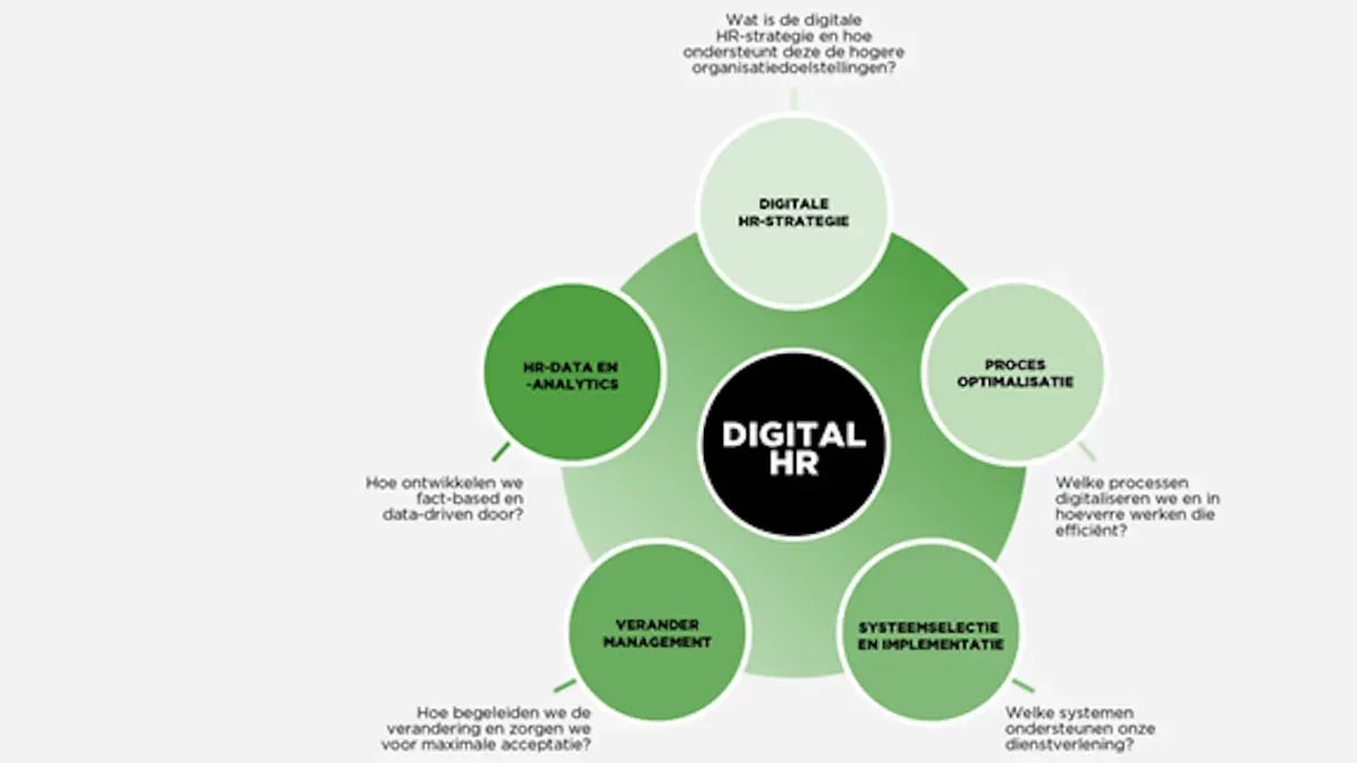 Vijf pijlers van Digital HR