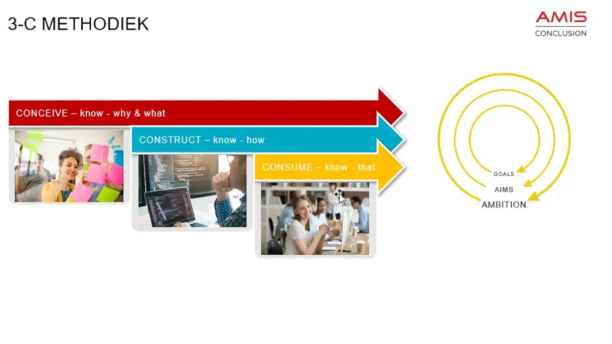 3c method pictured illustration.
