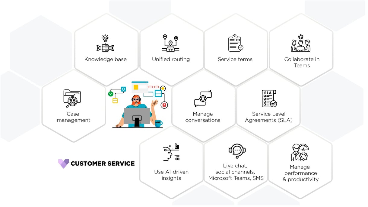 infographic: Microsoft Dynamics 365 Customer Service features.