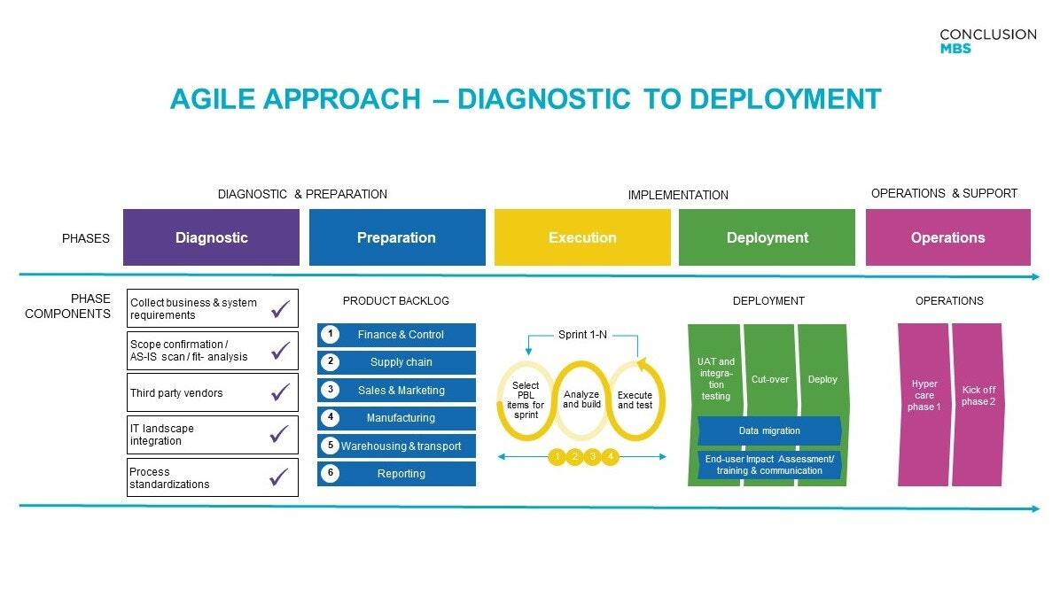 Microsoft Dynamics implemenatie stappenplan