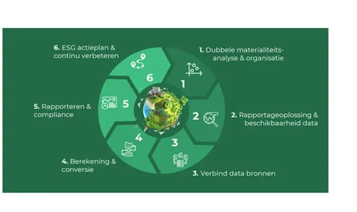 6-stappen aanpak CSRD visual.