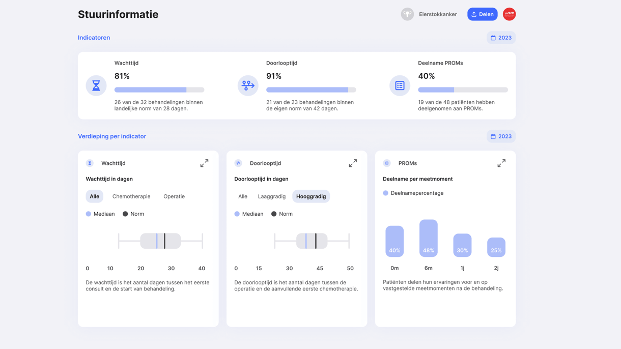 Dashboard voor zorgteam.
