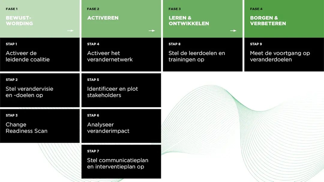 9-staps veranderaanpak.