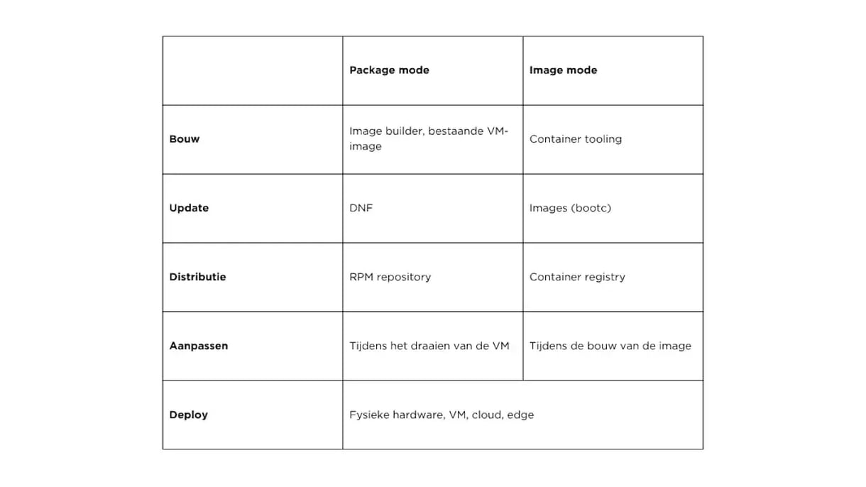 Image mode vs package mode