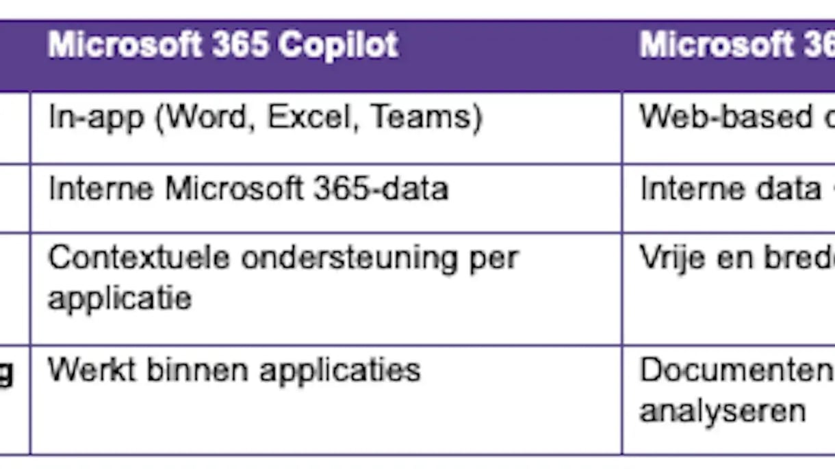 Voordelen van Copilot opgesomd