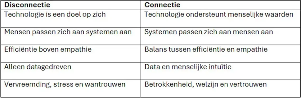 Schema disconnectie connectie