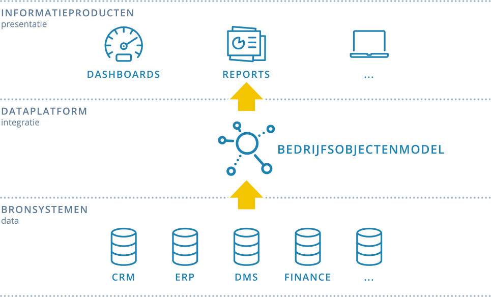 Schema bedrijfsobjectenmodel