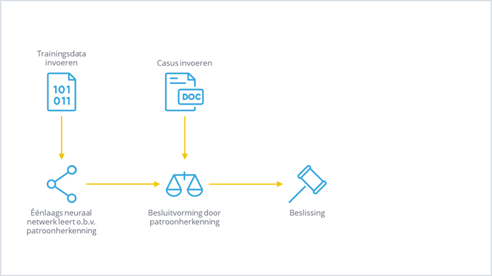 Schema machine learning